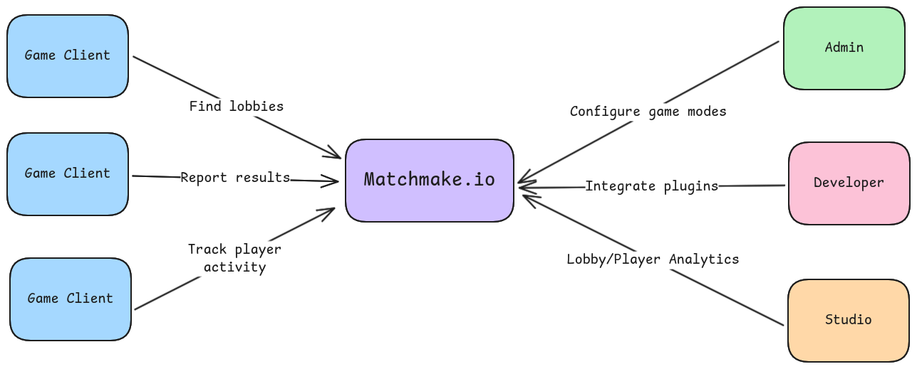 Matchmaking can be automatic or player managed